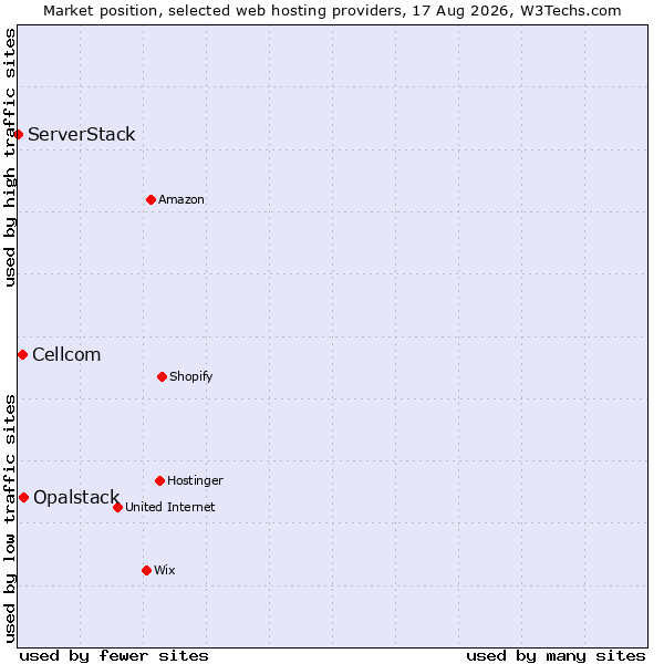 Market position of Opalstack vs. Cellcom vs. ServerStack