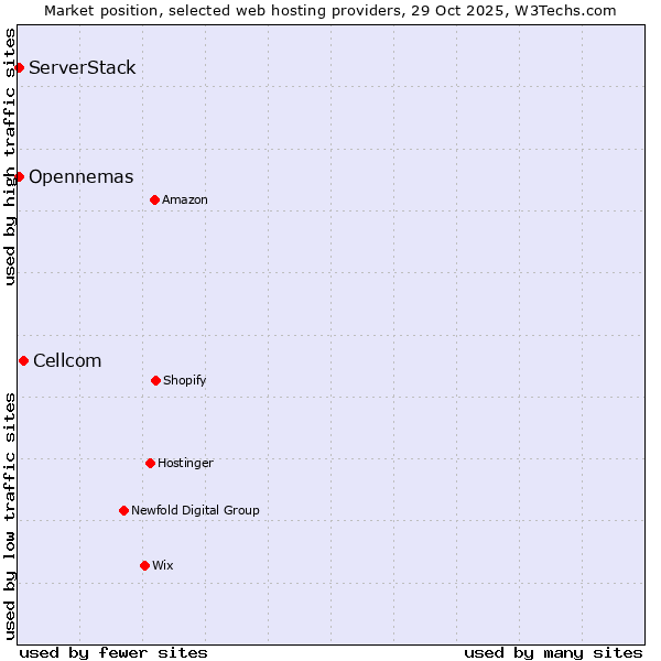Market position of Cellcom vs. ServerStack vs. Opennemas