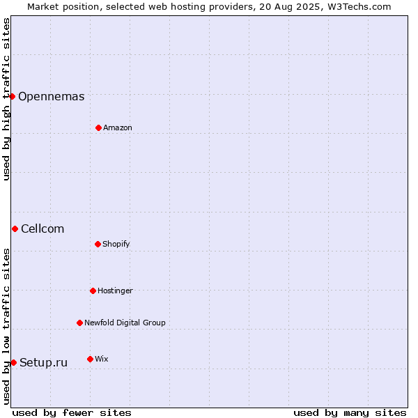 Market position of Cellcom vs. Setup.ru vs. Opennemas