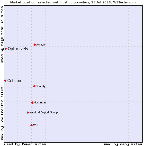 Market position of Optimizely vs. Cellcom