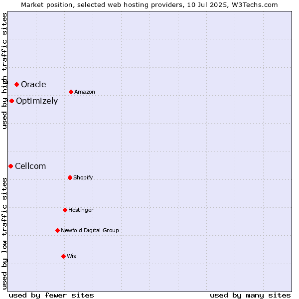 Market position of Oracle vs. Optimizely vs. Cellcom
