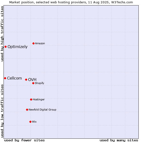 Market position of OVH vs. Optimizely vs. Cellcom