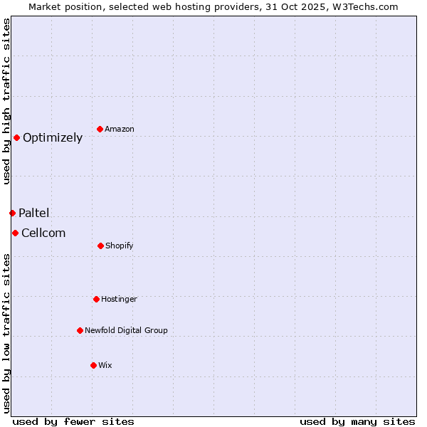 Market position of Optimizely vs. Cellcom vs. Paltel