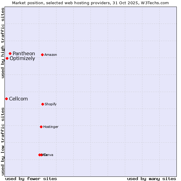 Market position of Pantheon vs. Optimizely vs. Cellcom