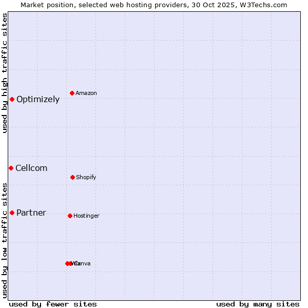 Market position of Optimizely vs. Partner vs. Cellcom