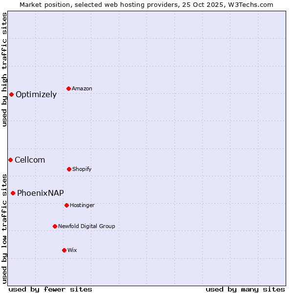 Market position of PhoenixNAP vs. Optimizely vs. Cellcom