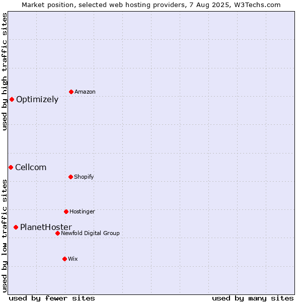 Market position of PlanetHoster vs. Optimizely vs. Cellcom