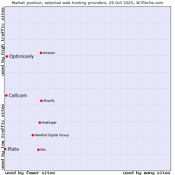 Market position of Optimizely vs. Cellcom vs. Plate