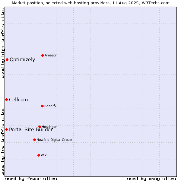 Market position of Optimizely vs. Cellcom vs. Portal Site Builder