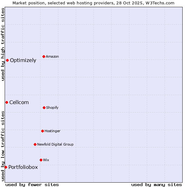 Market position of Optimizely vs. Cellcom vs. Portfoliobox