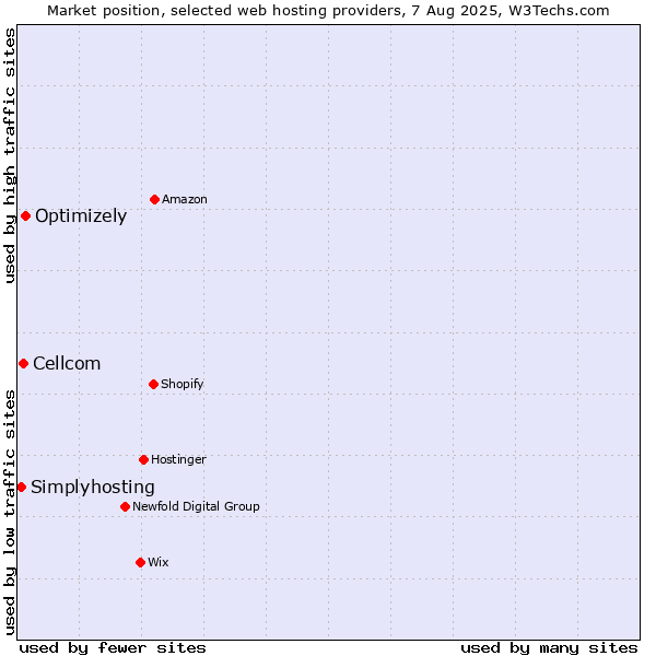 Market position of Optimizely vs. Cellcom vs. Simplyhosting