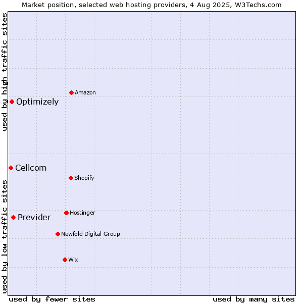 Market position of Previder vs. Optimizely vs. Cellcom