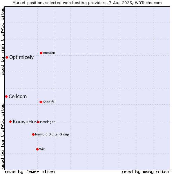 Market position of KnownHost vs. Optimizely vs. Cellcom