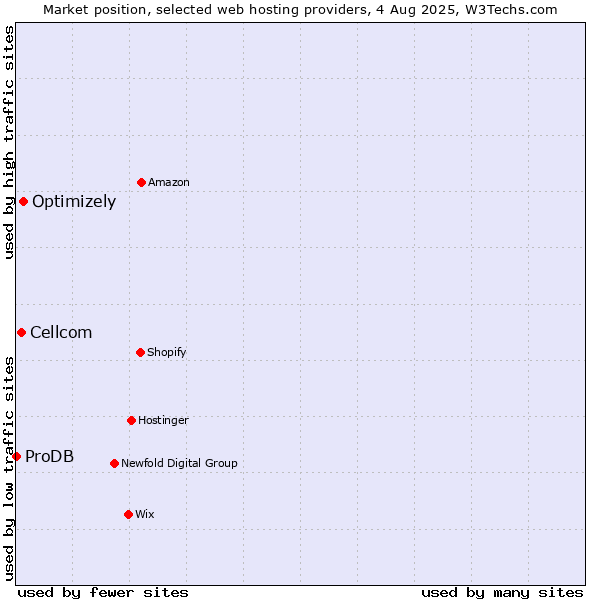 Market position of Optimizely vs. Cellcom vs. ProDB