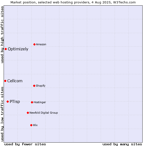 Market position of PTisp vs. Optimizely vs. Cellcom