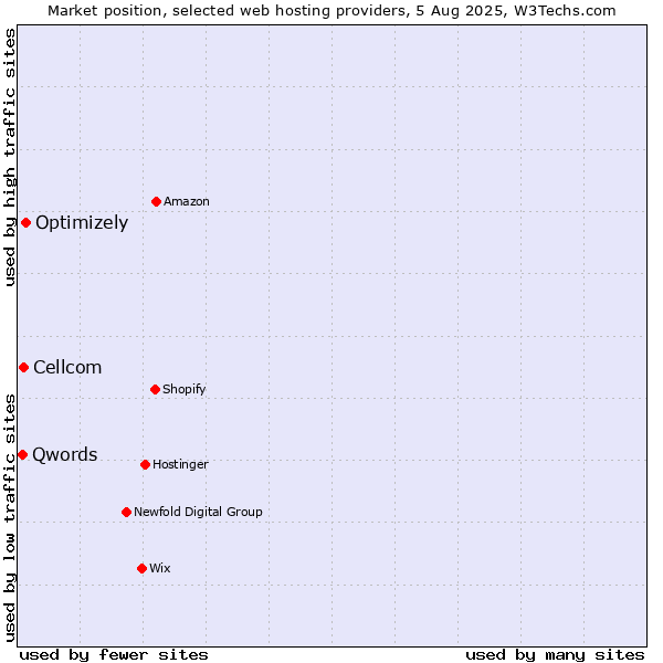 Market position of Optimizely vs. Cellcom vs. Qwords
