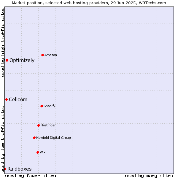 Market position of Optimizely vs. Cellcom vs. Raidboxes