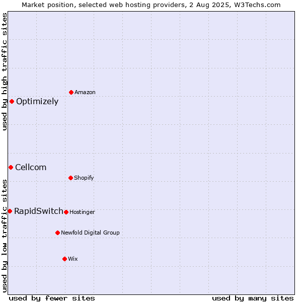 Market position of Optimizely vs. Cellcom vs. RapidSwitch