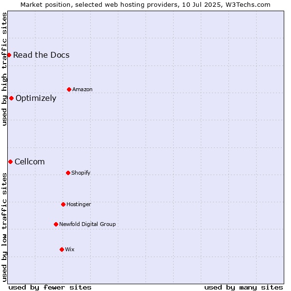Market position of Optimizely vs. Cellcom vs. Read the Docs