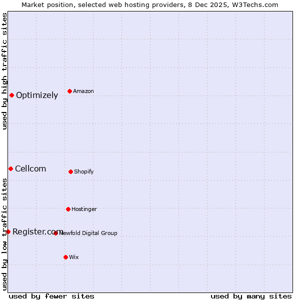 Market position of Optimizely vs. Cellcom vs. Register.com