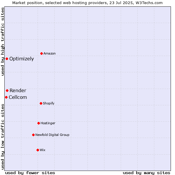 Market position of Render vs. Optimizely vs. Cellcom