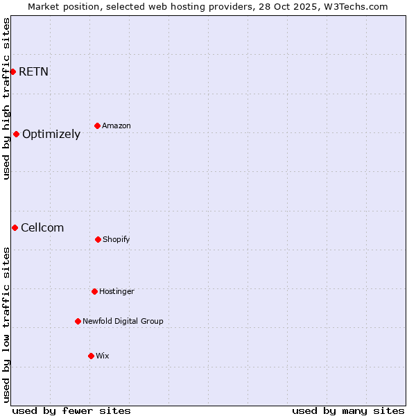 Market position of Optimizely vs. Cellcom vs. RETN