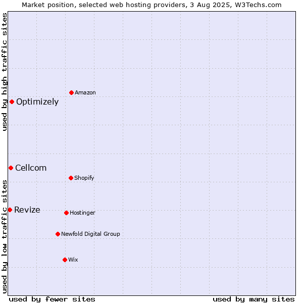 Market position of Optimizely vs. Cellcom vs. Revize