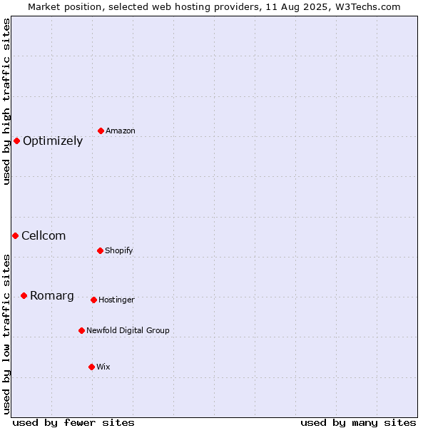 Market position of Romarg vs. Optimizely vs. Cellcom