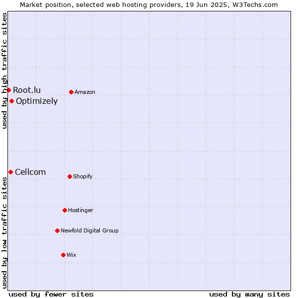 Market position of Optimizely vs. Cellcom vs. Root.lu