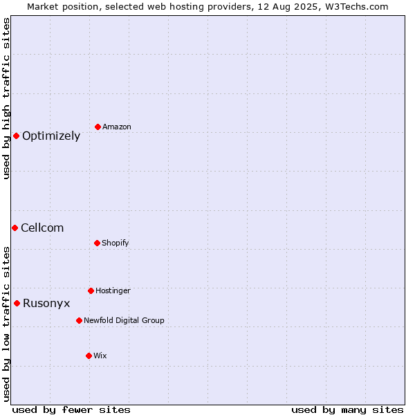 Market position of Rusonyx vs. Optimizely vs. Cellcom
