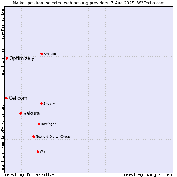 Market position of Sakura vs. Optimizely vs. Cellcom
