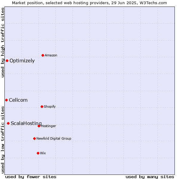 Market position of ScalaHosting vs. Optimizely vs. Cellcom