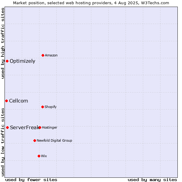 Market position of ServerFreak vs. Optimizely vs. Cellcom