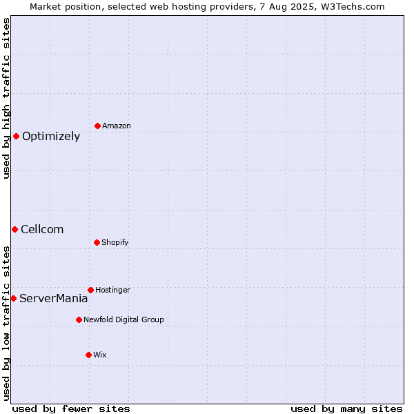 Market position of Optimizely vs. Cellcom vs. ServerMania