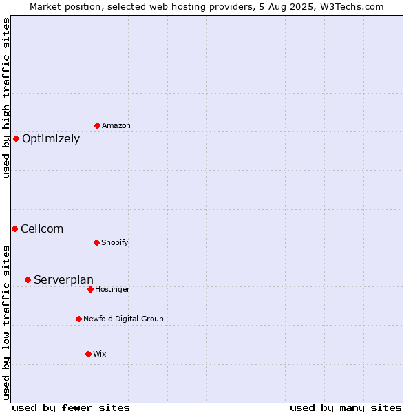 Market position of Serverplan vs. Optimizely vs. Cellcom