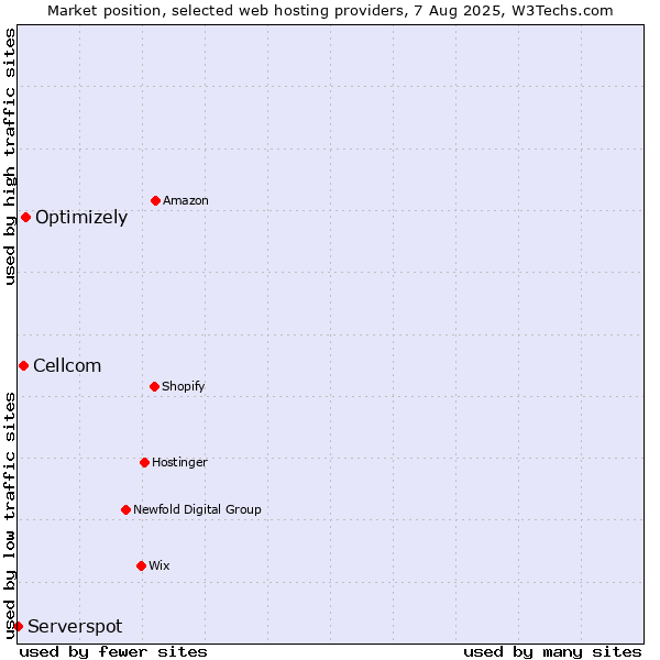 Market position of Optimizely vs. Cellcom vs. Serverspot