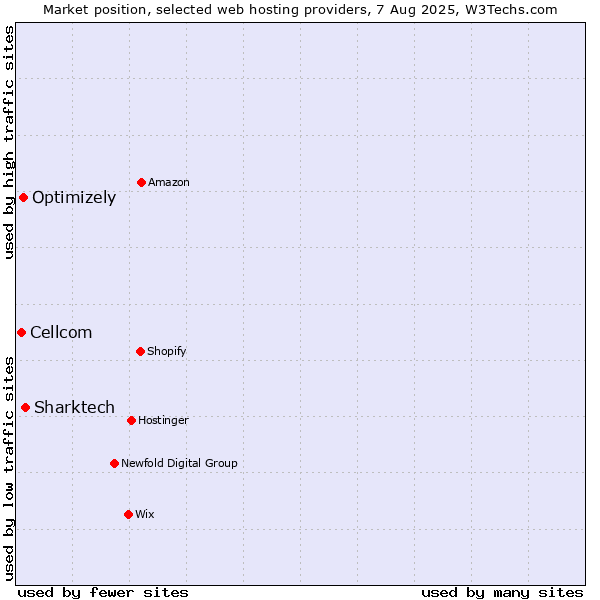 Market position of Sharktech vs. Optimizely vs. Cellcom