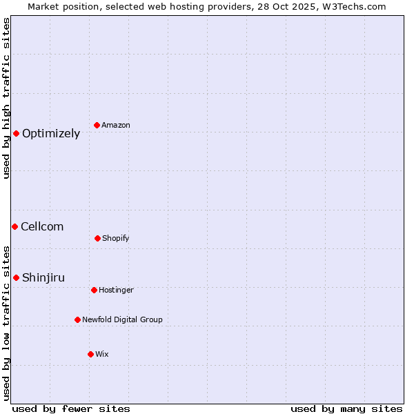 Market position of Shinjiru vs. Optimizely vs. Cellcom