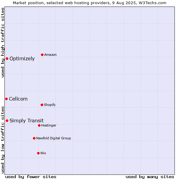 Market position of Simply Transit vs. Optimizely vs. Cellcom