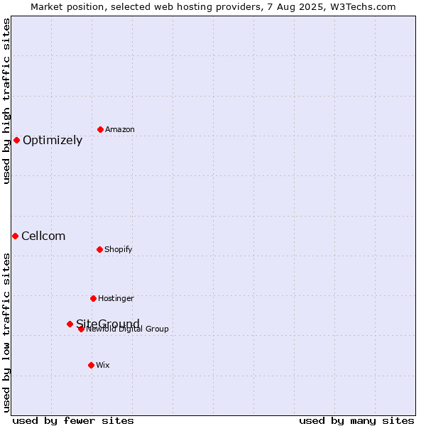 Market position of SiteGround vs. Optimizely vs. Cellcom