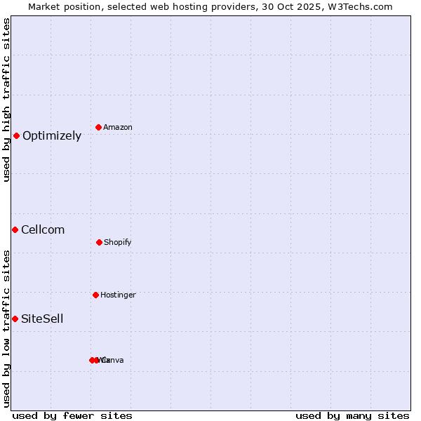 Market position of Optimizely vs. Cellcom vs. SiteSell