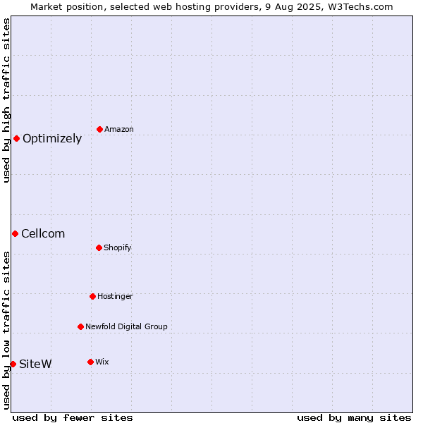 Market position of Optimizely vs. Cellcom vs. SiteW