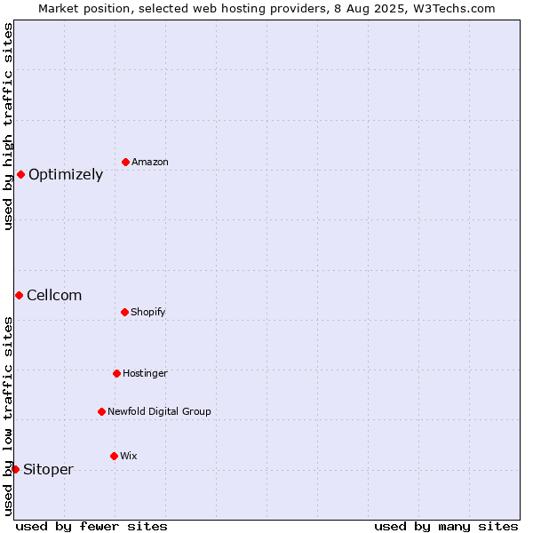 Market position of Optimizely vs. Cellcom vs. Sitoper