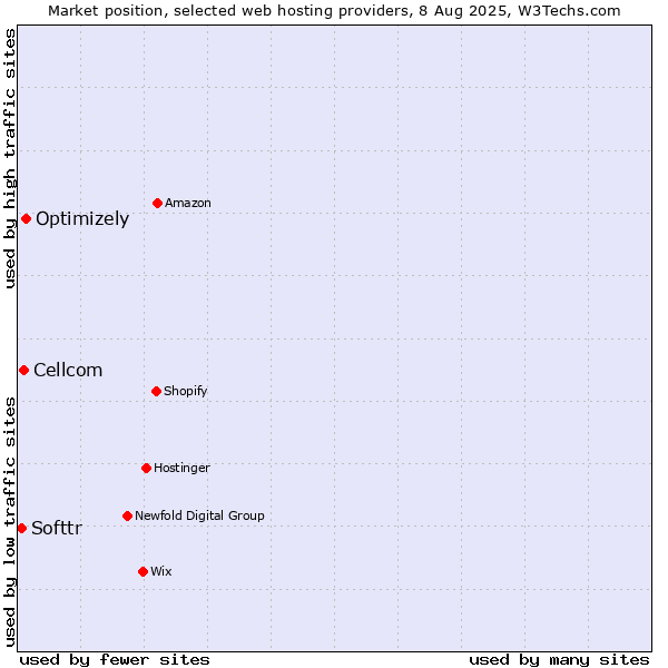 Market position of Optimizely vs. Cellcom vs. Softtr