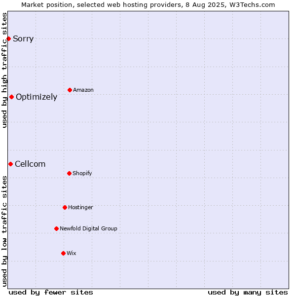 Market position of Optimizely vs. Cellcom vs. Sorry
