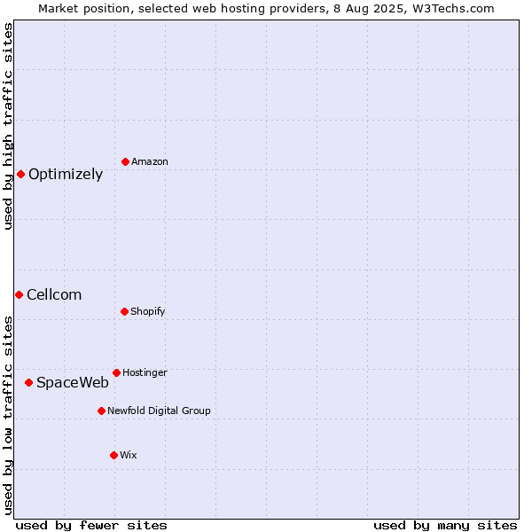 Market position of SpaceWeb vs. Optimizely vs. Cellcom