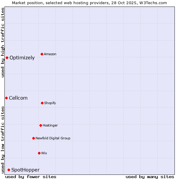 Market position of SpotHopper vs. Optimizely vs. Cellcom
