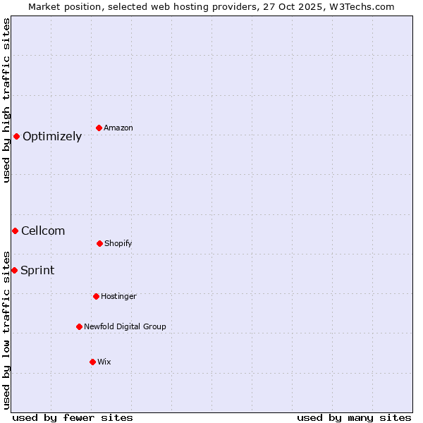 Market position of Optimizely vs. Cellcom vs. Sprint