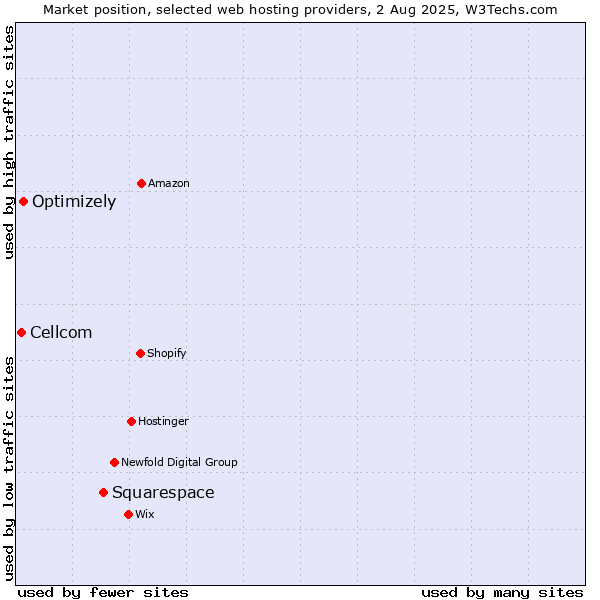 Market position of Squarespace vs. Optimizely vs. Cellcom