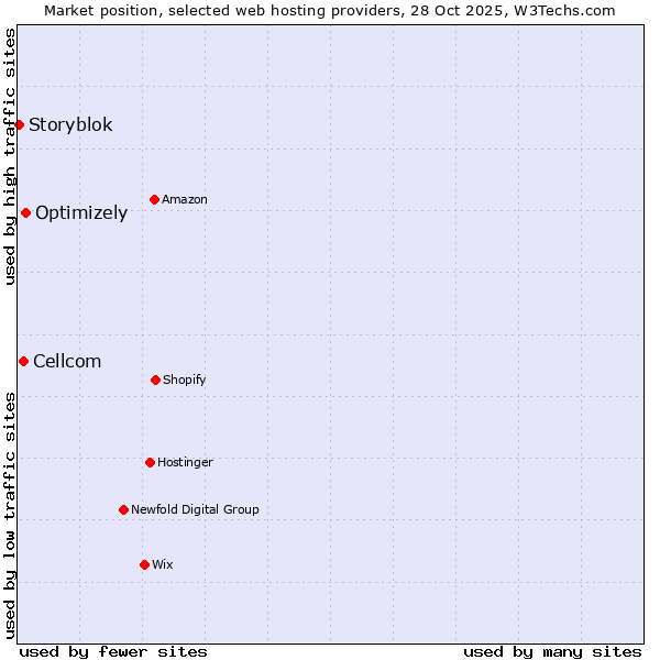Market position of Optimizely vs. Cellcom vs. Storyblok